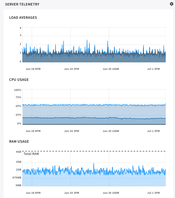 Server telemetry zoomed in on load cpu and ram