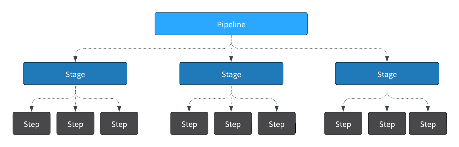 pipeline anatomy