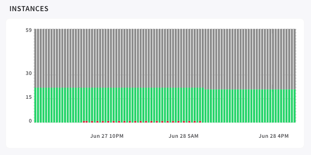 instances graph