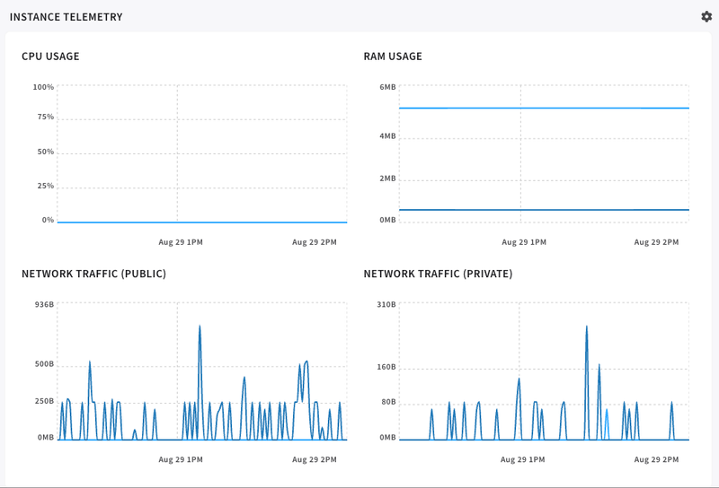 Line Current Telemetry Environment Services Instances | Cycle.io