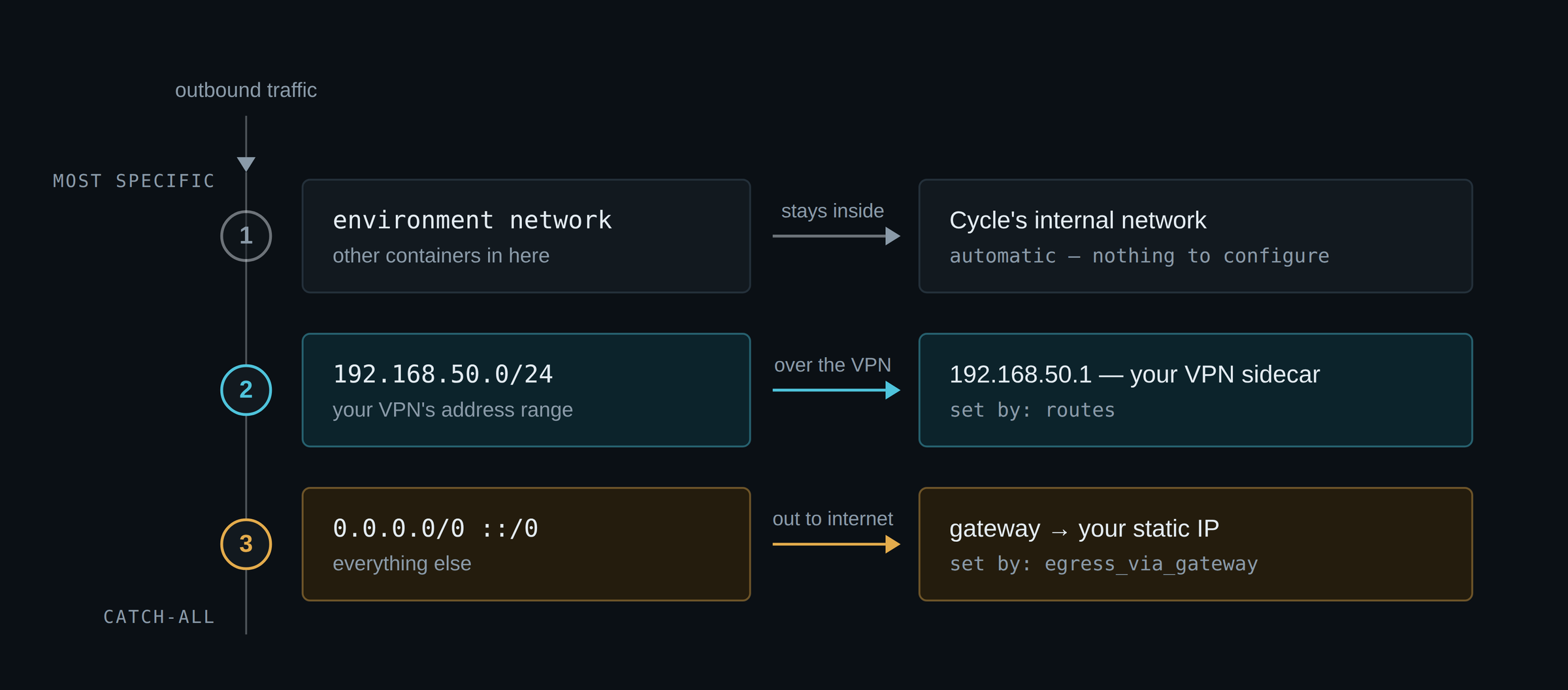a picture depicting routing decisions from inside a container related to the routes and egress via ip configuration settings.