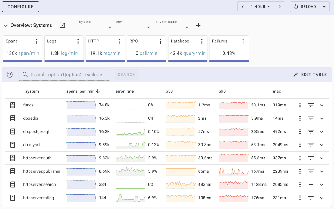 Uptrace Dashboard