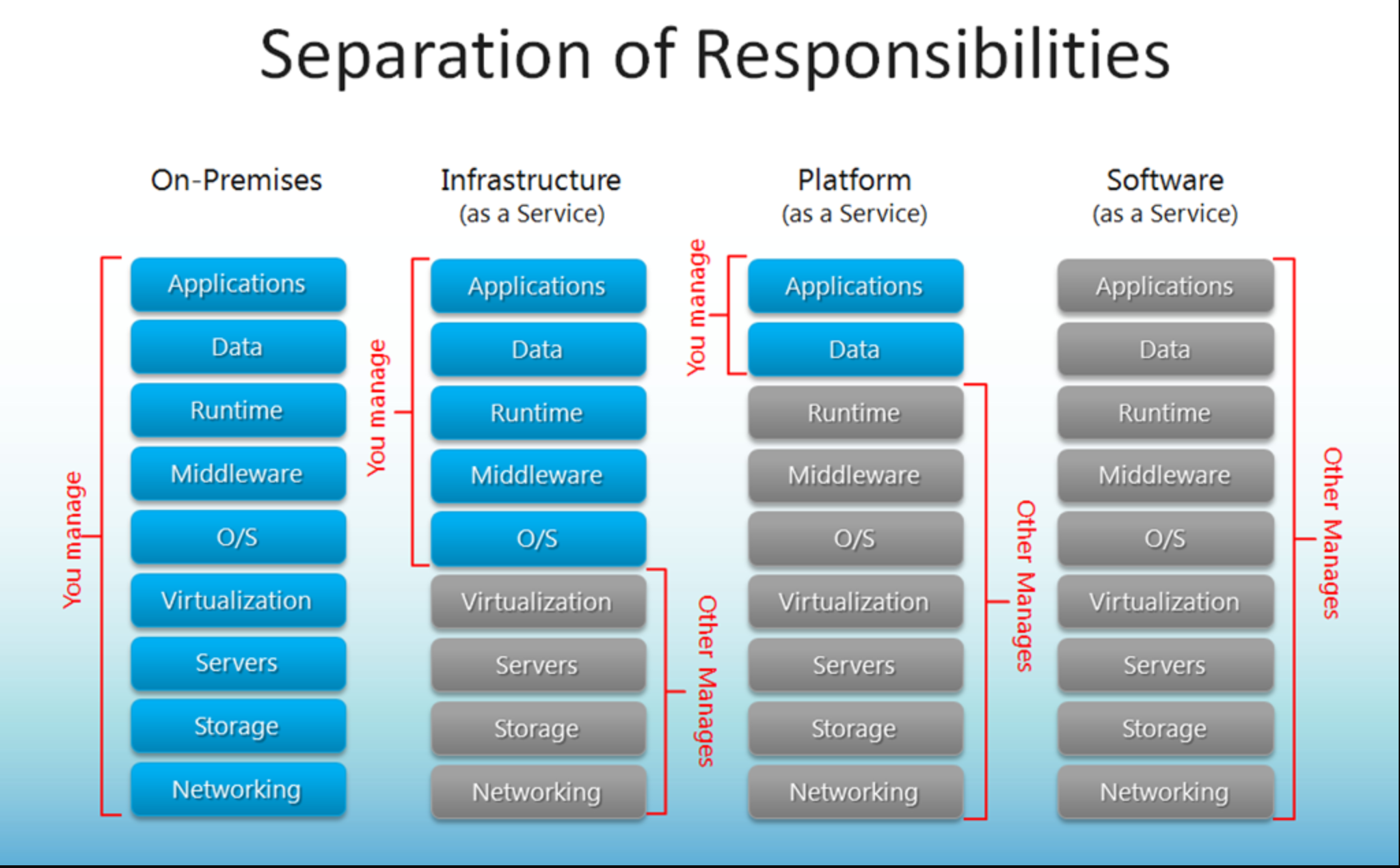 Separation of responsibilities