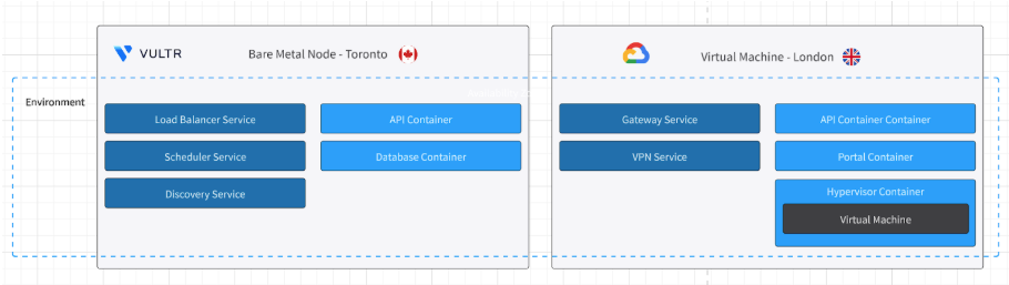 A diagram of a basic environment network on a Cycle.io hub.