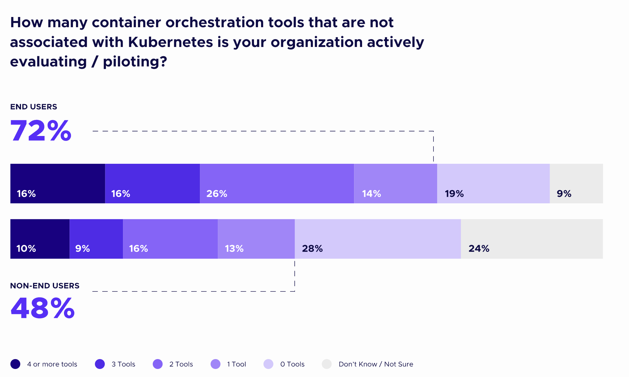 CNCF Kubernetes Alternative Trends