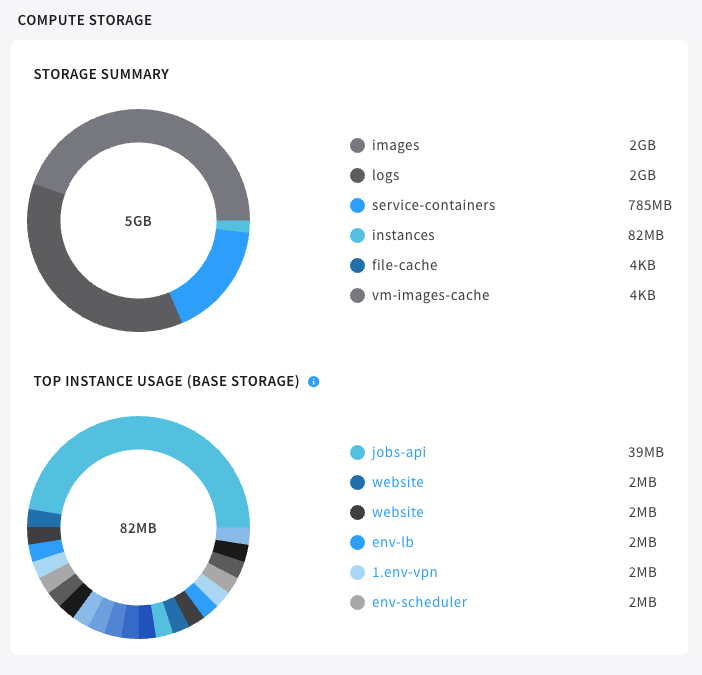 Server telemetry zoomed in on compute storage graphs