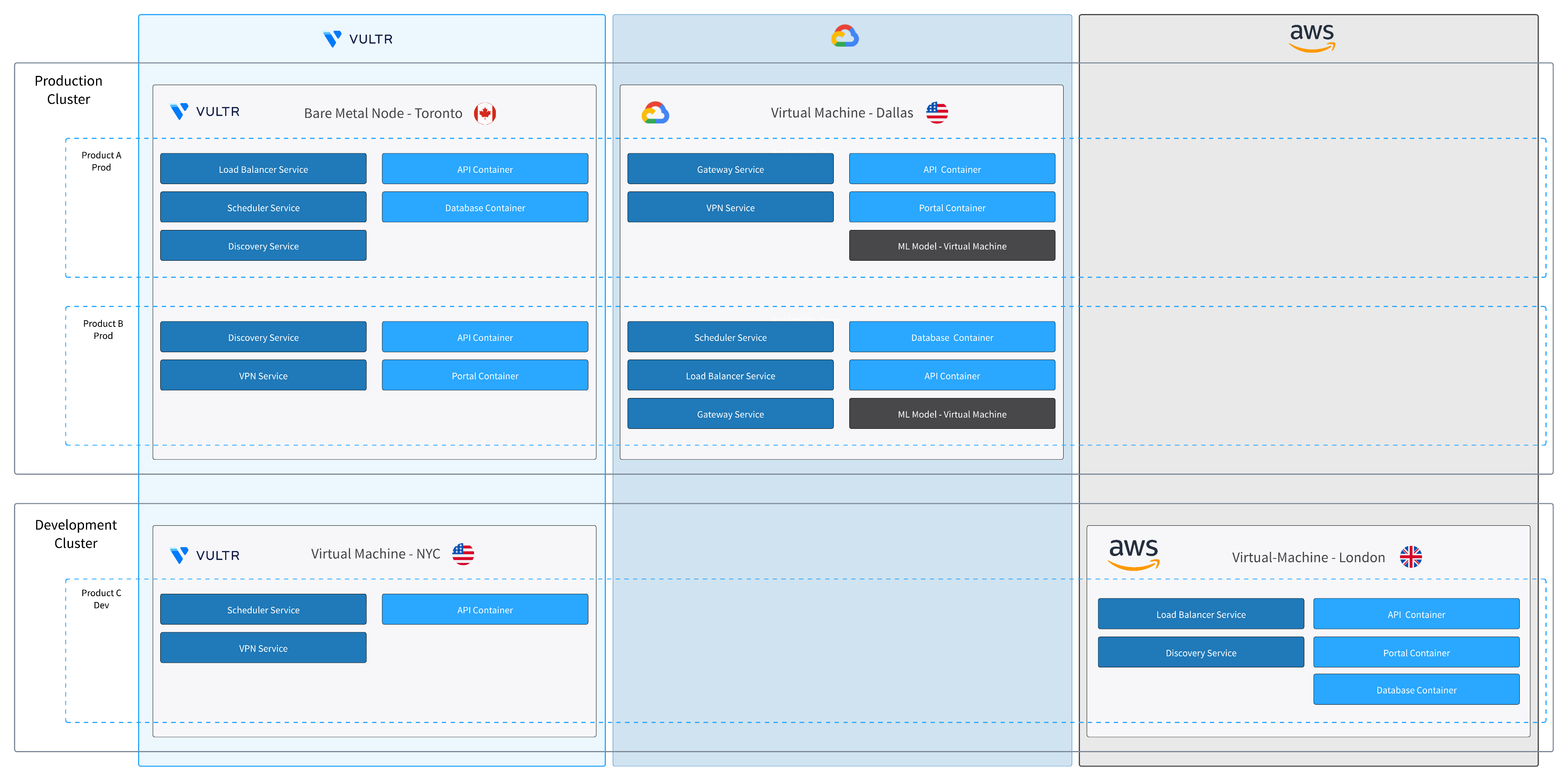 Hub view showing how containers are deployed and orchestrated