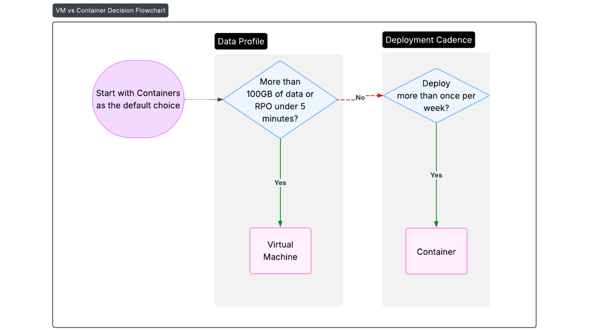 Data and Deployment Flowchart