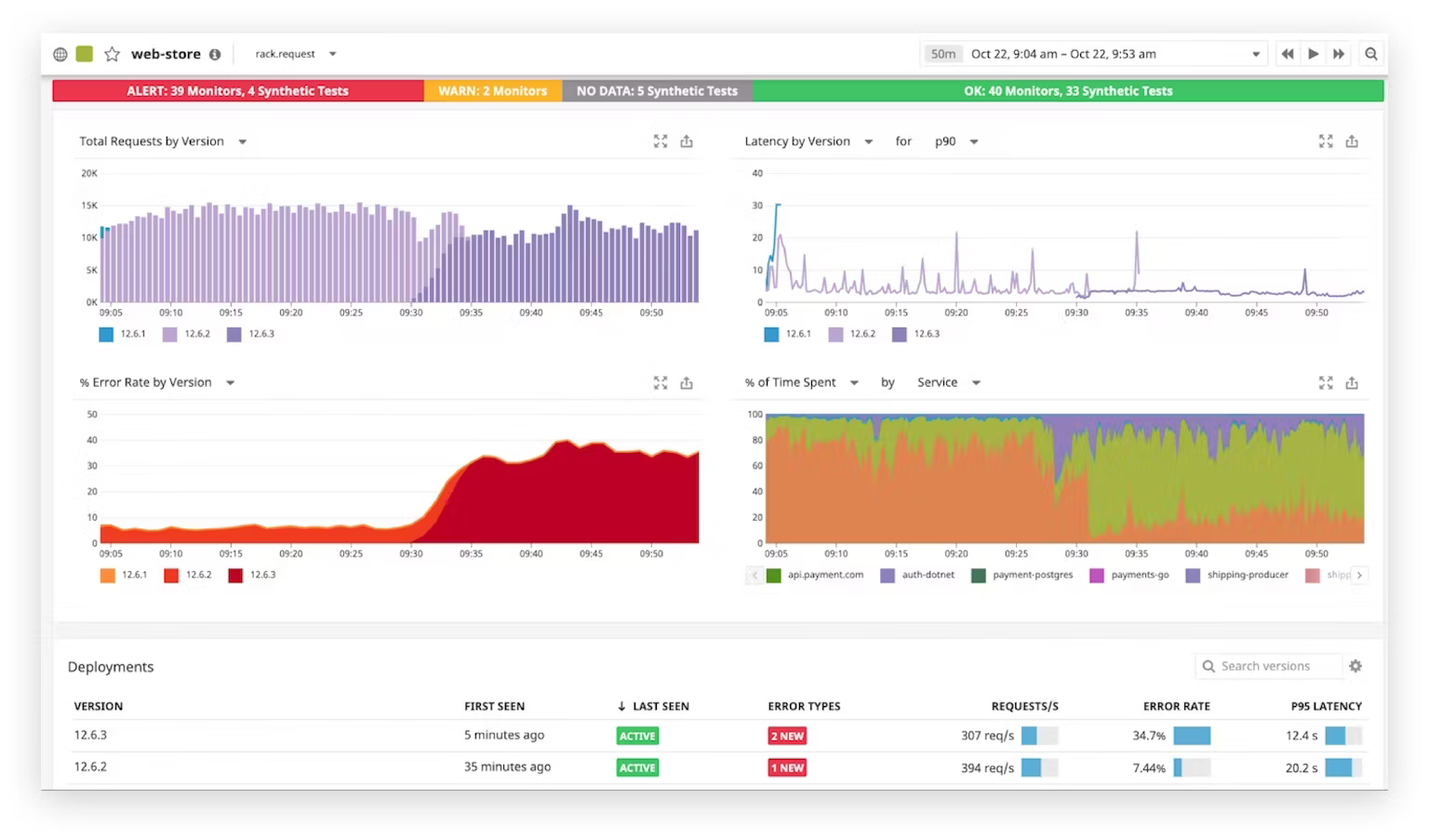 Datadog Dashboard