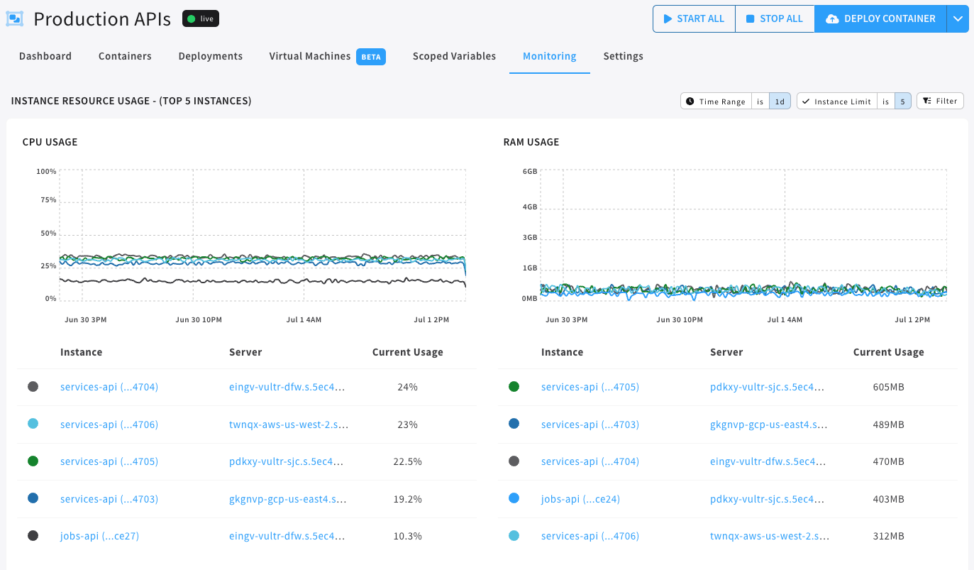 Environment monitoring view full