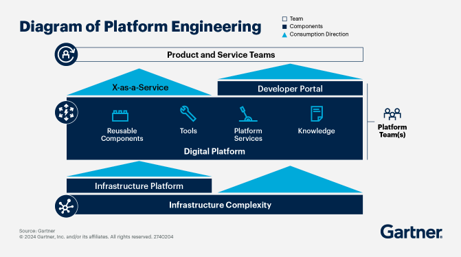 Gartner Platform Engineering