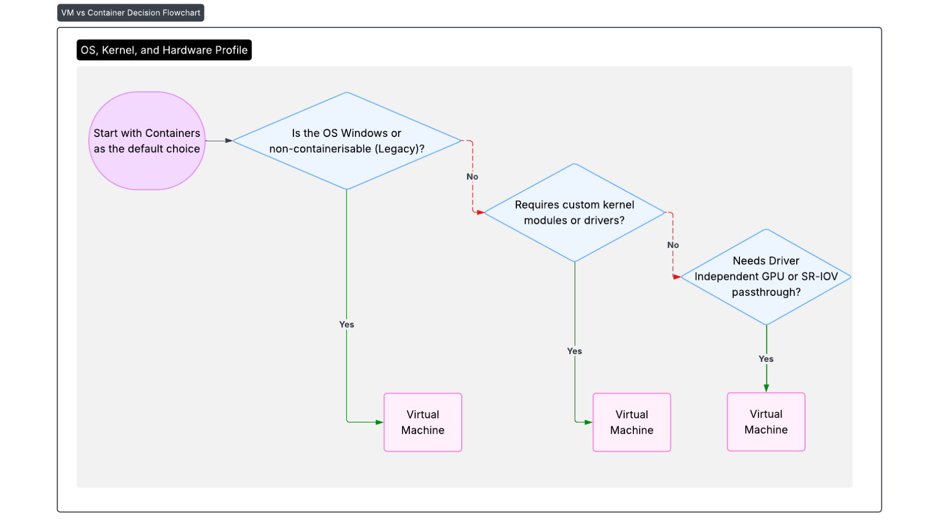 Kernel, Isolation, Hardware Flowchart