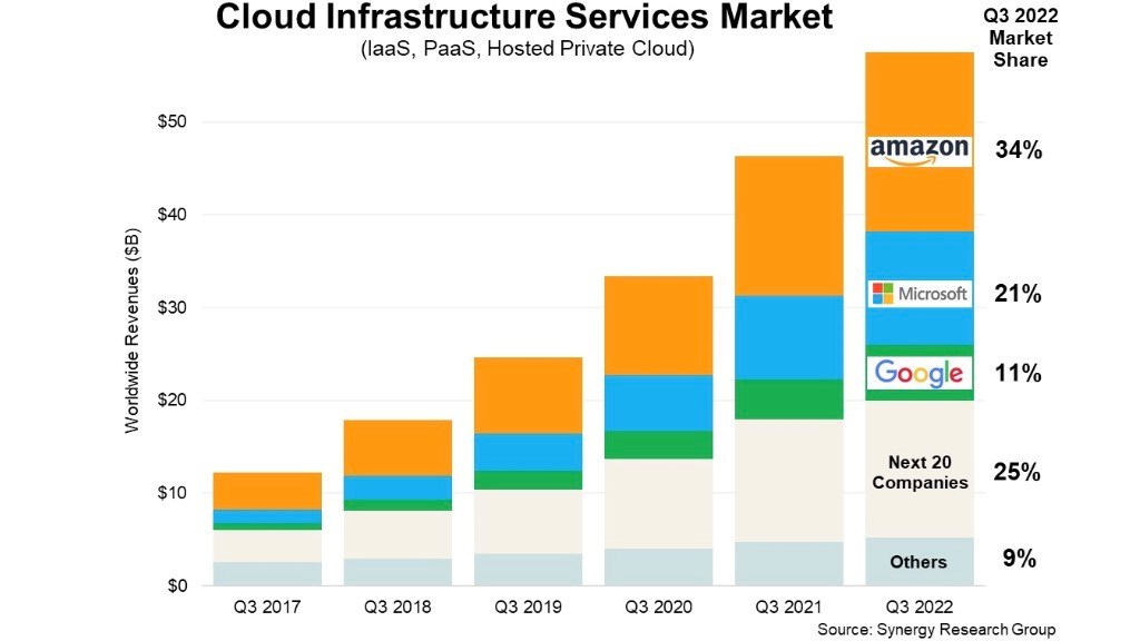 Google Cloud market share graphic
