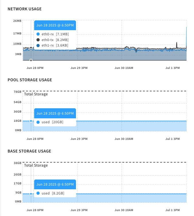 Server telemetry zoomed in on network and disk usage