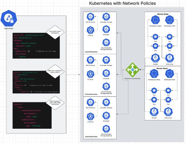 Kubernetes default network with namespaces and network policies