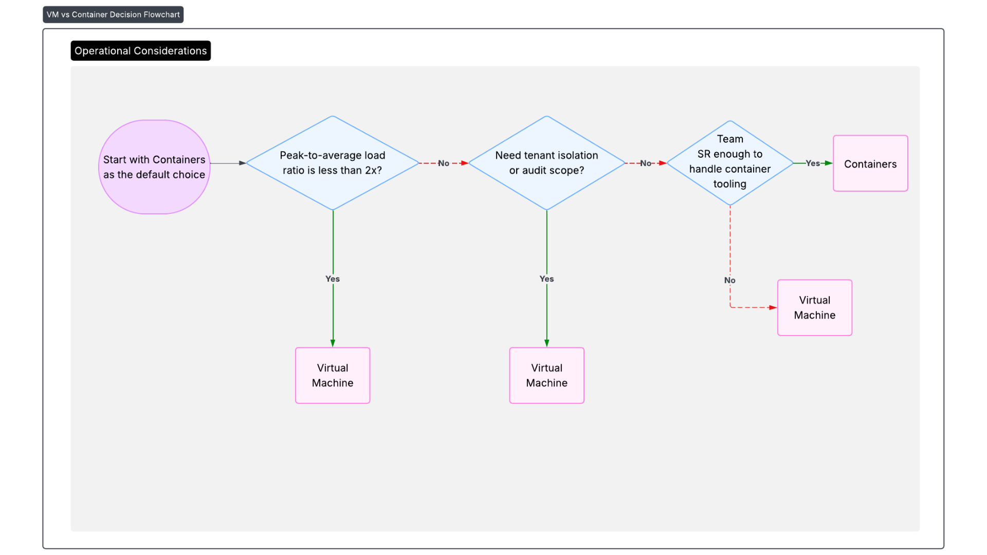 Operational Considerations Flowchart
