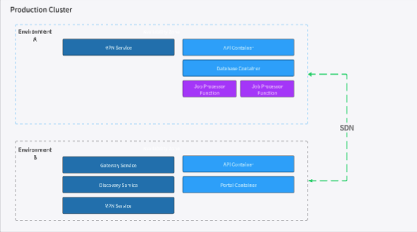 A diagram of a software defined network on a Cycle.io hub.