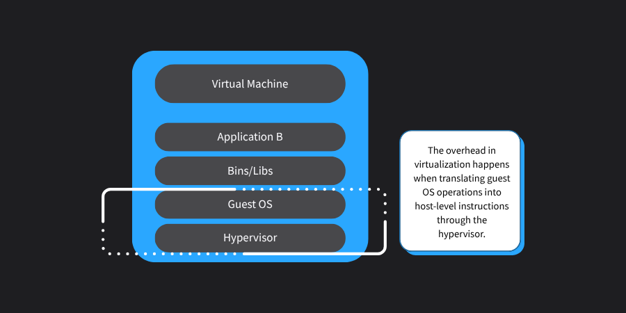 Virtual machine overhead information